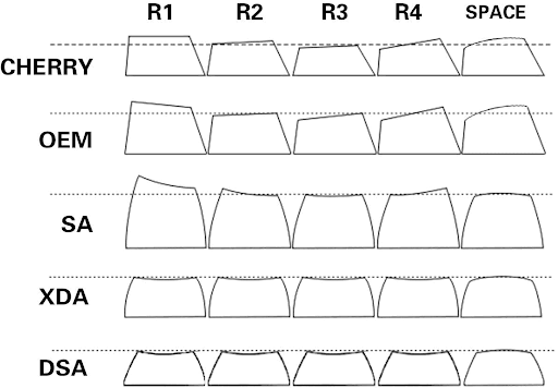 Comparison of Different Keycap Profile : SA, DSA, OEM, Cherry, and XDA - Goblintechkeys
